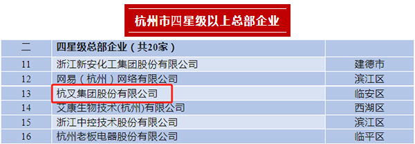 杭叉集團榮登2023年杭州市四星級總部企業(yè)、百億級總部、制造業(yè)百強企業(yè)榜單