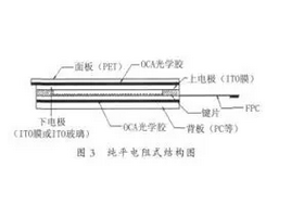 電容屏的工作原理是什么？